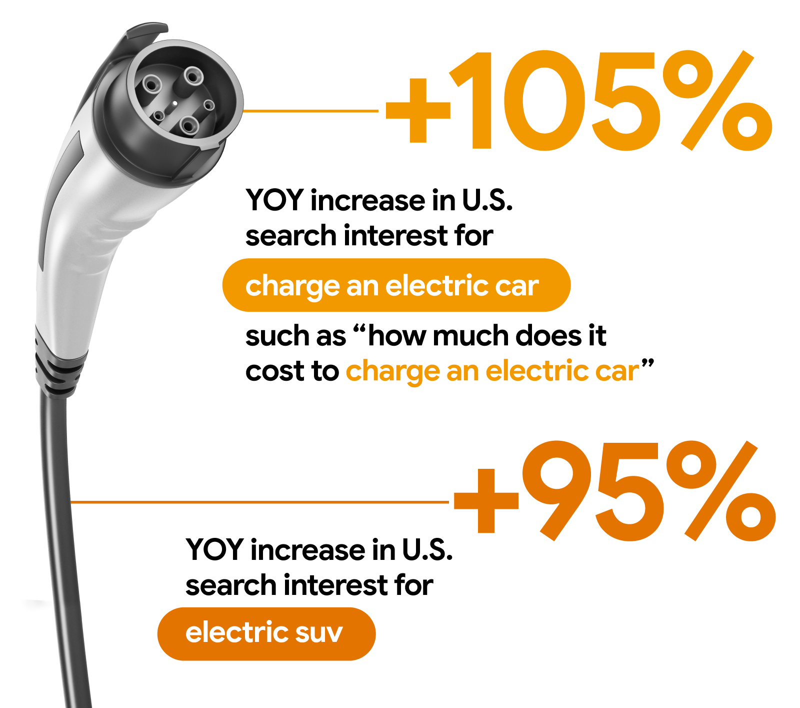 Growth stats announce a +105% YOY increase in U.S. search interest for “charge an electric car,” such as “how much does it cost to charge an electric car,” and a +95% YOY increase in U.S. search interest for “electric suv.”