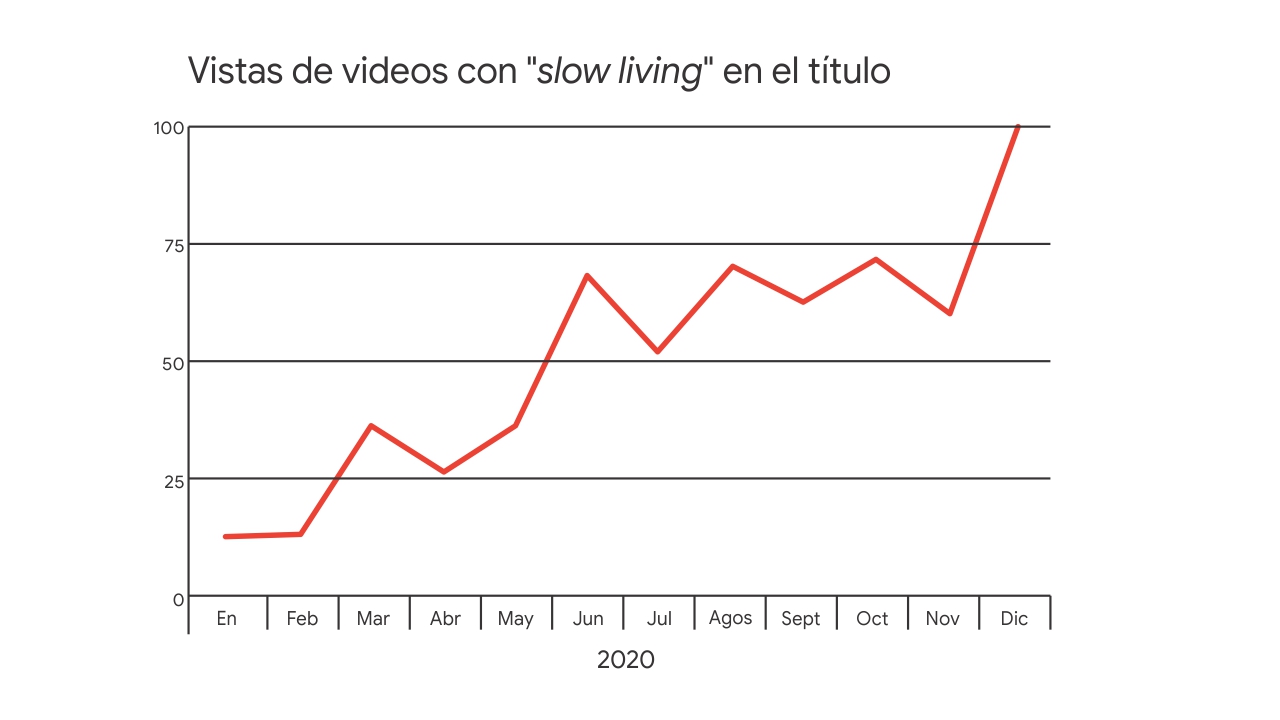 Gráfico que muestra el aumento pronunciado de las vistas de videos en YouTube con títulos vinculados a la “vida lenta” a lo largo del 2020.