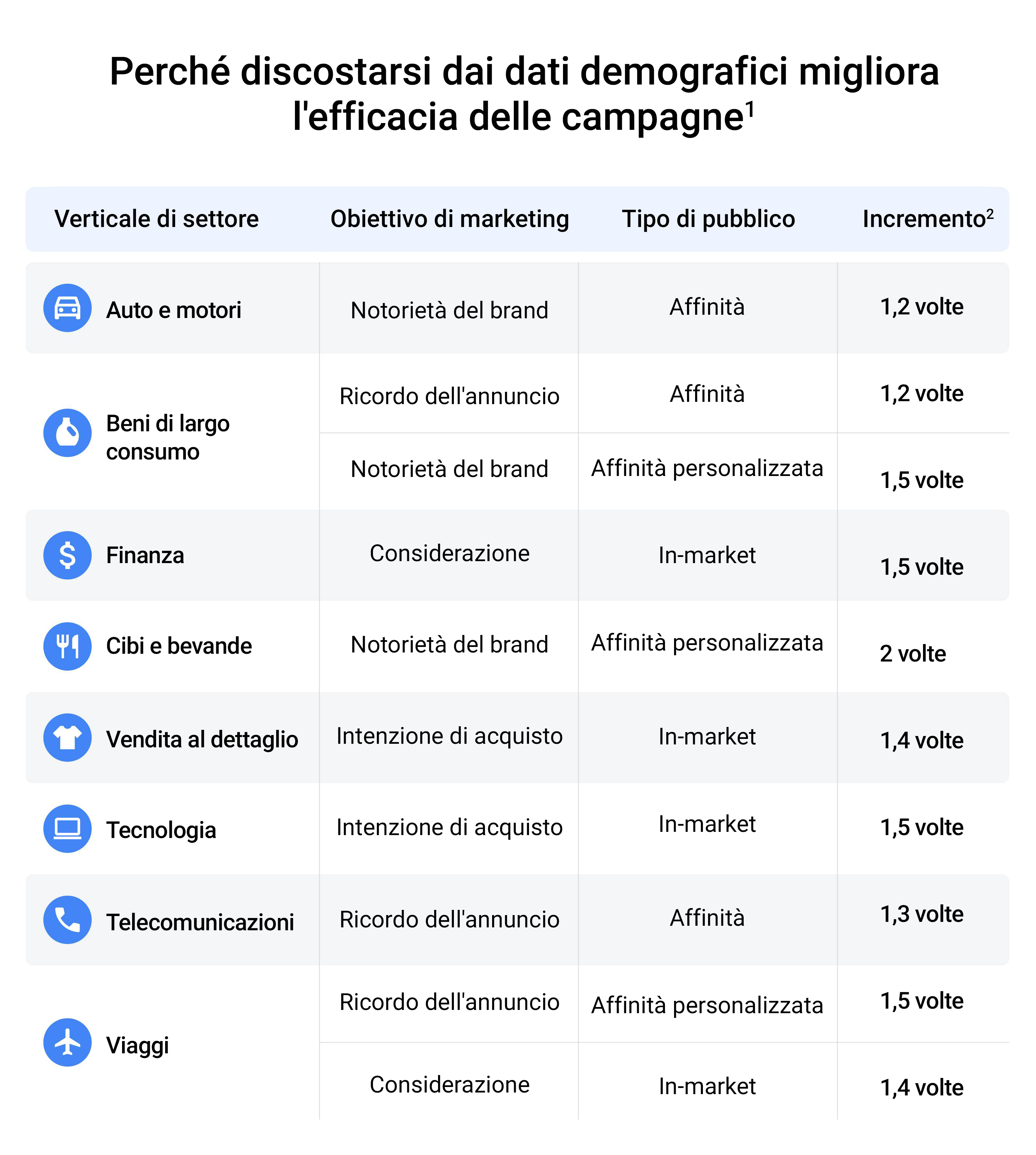 Abbiamo analizzato 75.000 campagne YouTube. Ecco quello che abbiamo imparato sull'utilizzo dei dati demografici