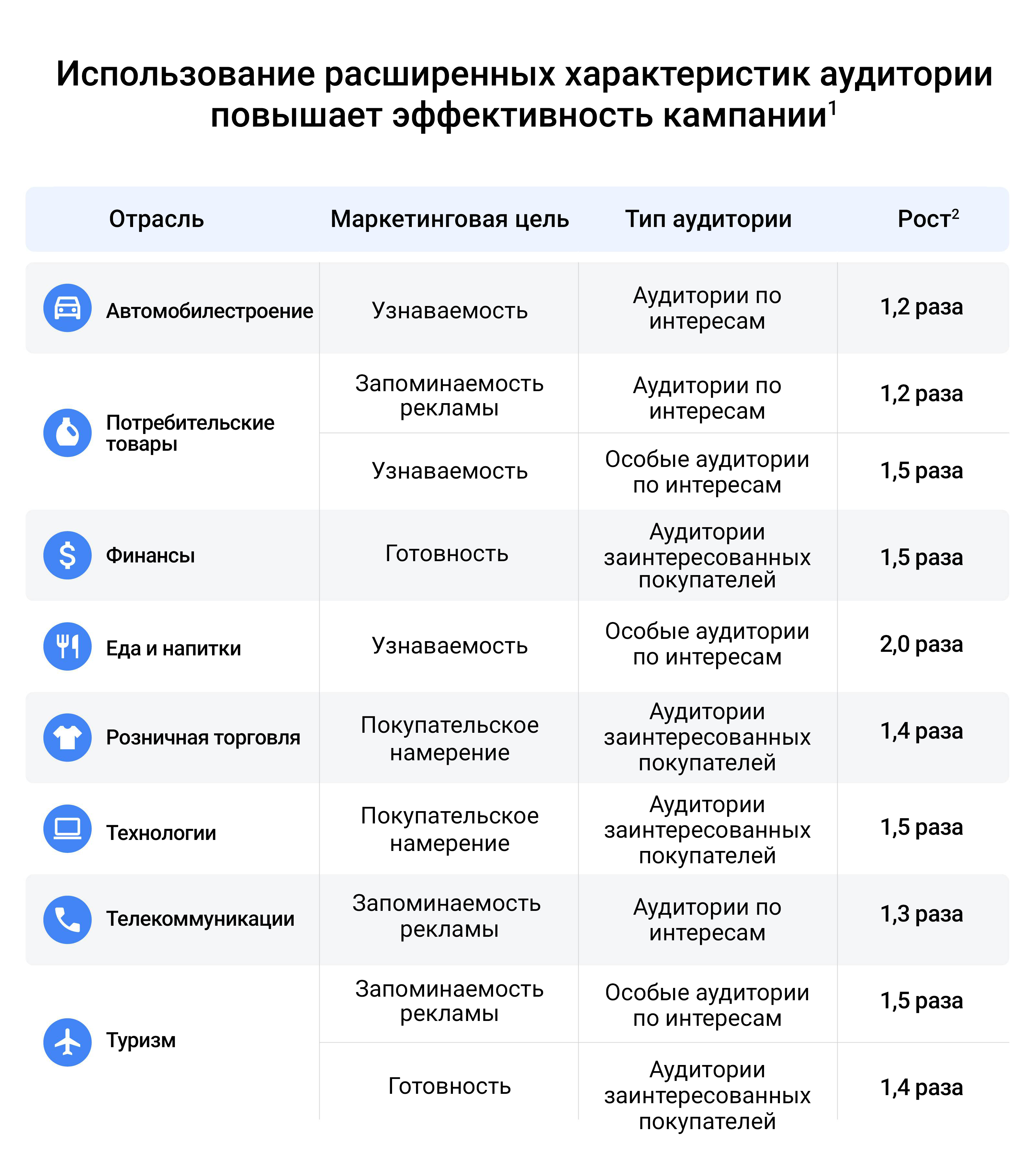 Использование расширенных характеристик аудитории повышает эффективность кампании