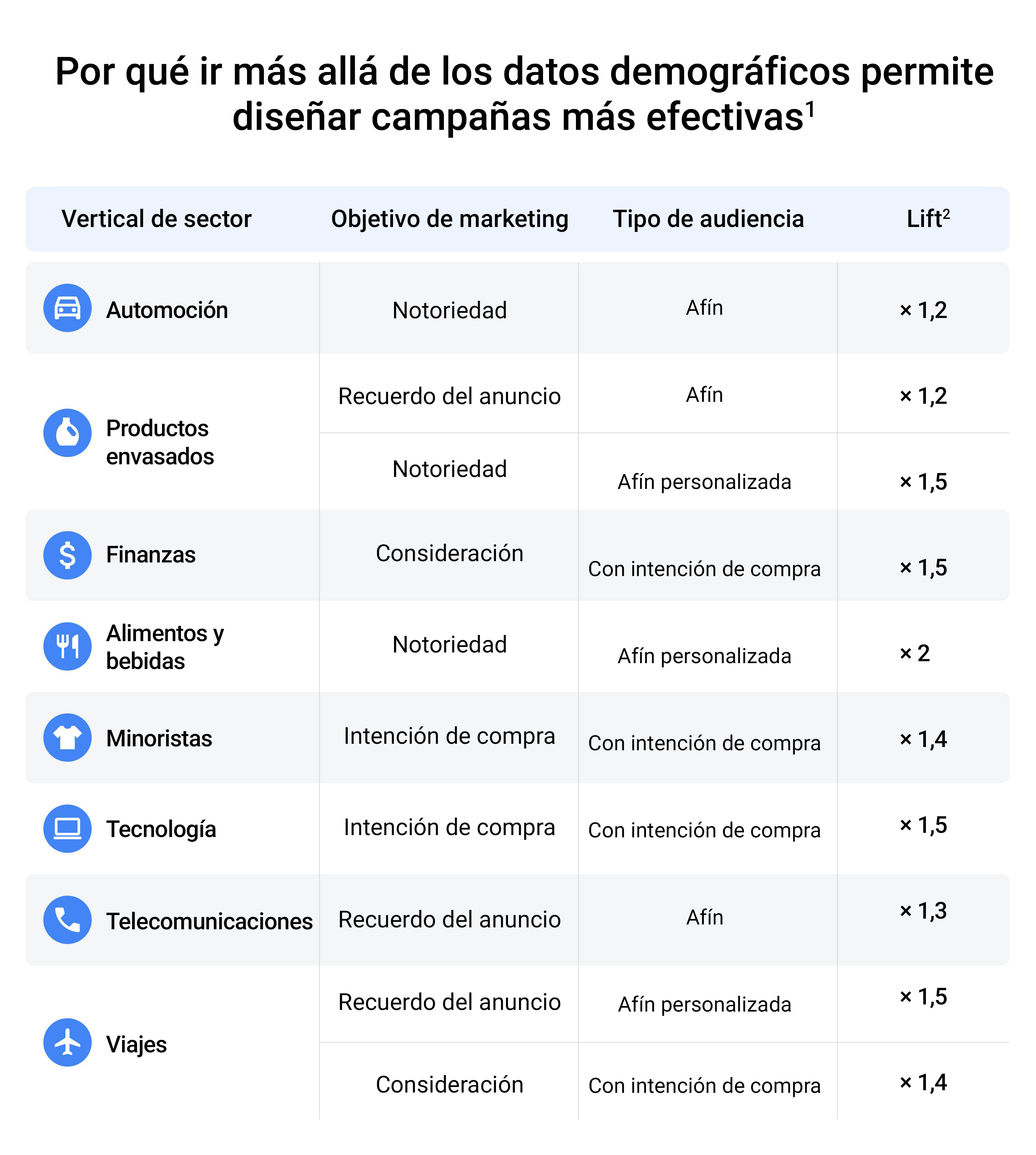Analizamos 75.000 campañas de YouTube y esto es lo que aprendimos sobre el uso de los datos demográficos