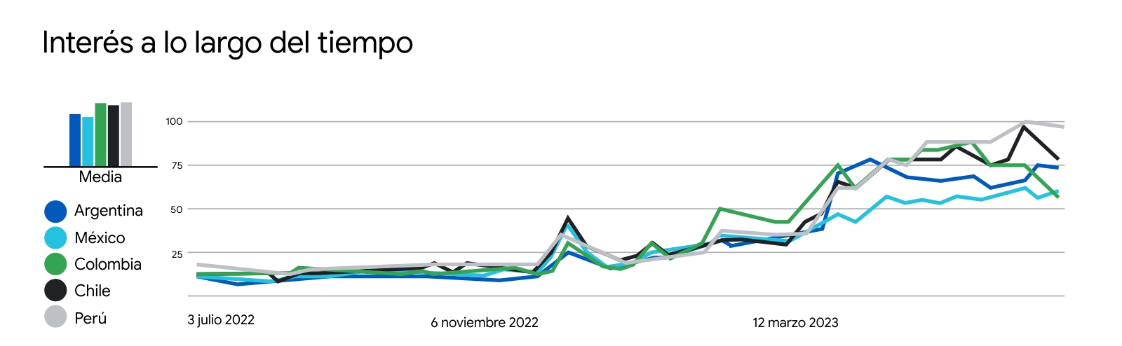 Un gráfico de líneas muestra el crecimiento del interés del término inteligencia artificial en Argentina, México, Colombia, Chile y Perú