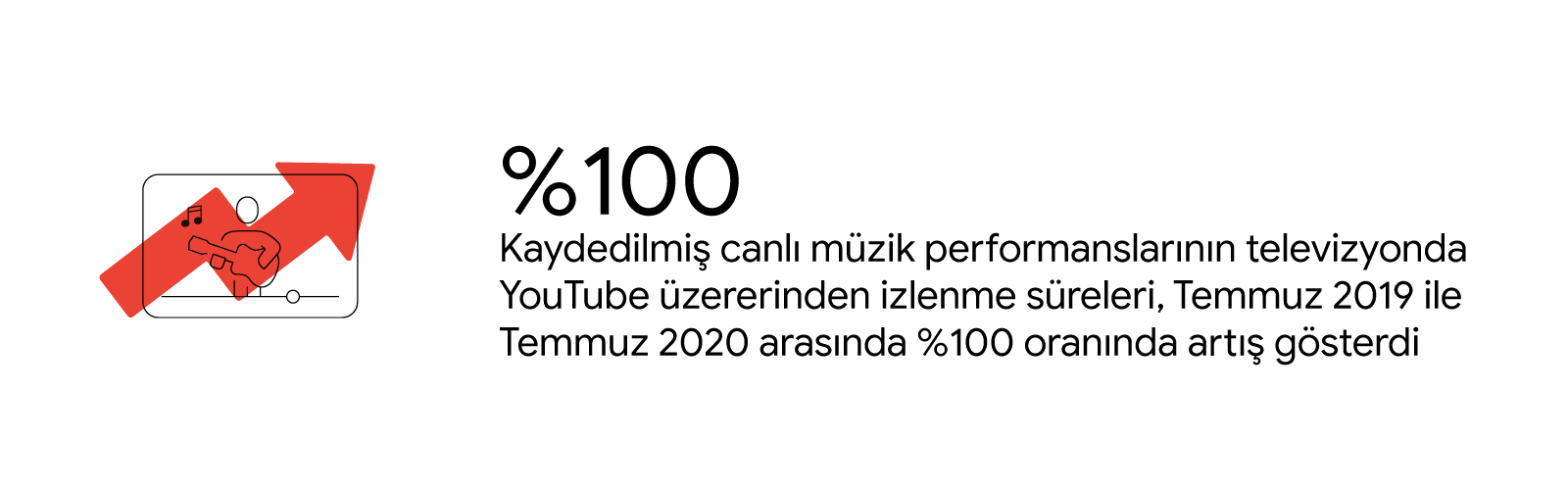 Kaydedilmiş canlı müzik performanslarının televizyonda YouTube üzerinden izlenme sürelerinin Temmuz 2019 ile Temmuz 2020 arasındaki %100 oranında artışı, gitar çalan bir insanın bulunduğu video ekranının resmiyle temsil ediliyor.