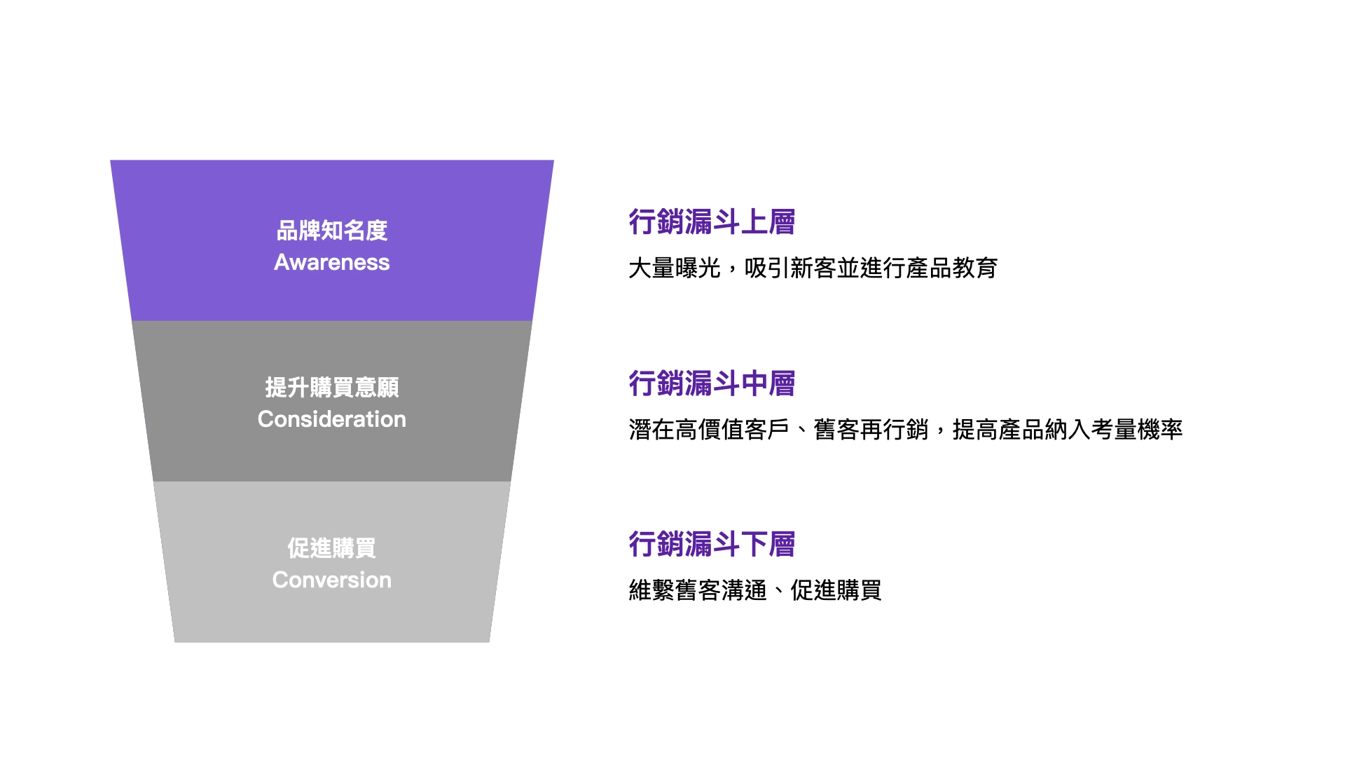 行銷漏斗圖