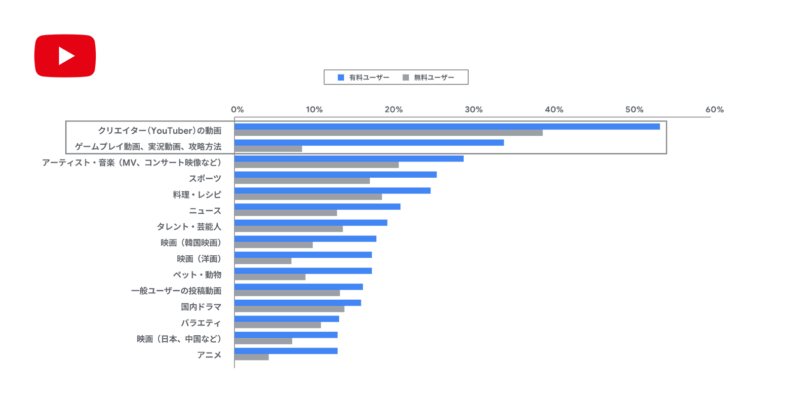 Youtube は有料ゲームアプリユーザーの約 90 にリーチ 日韓台の視聴動向 後編 Think With Google