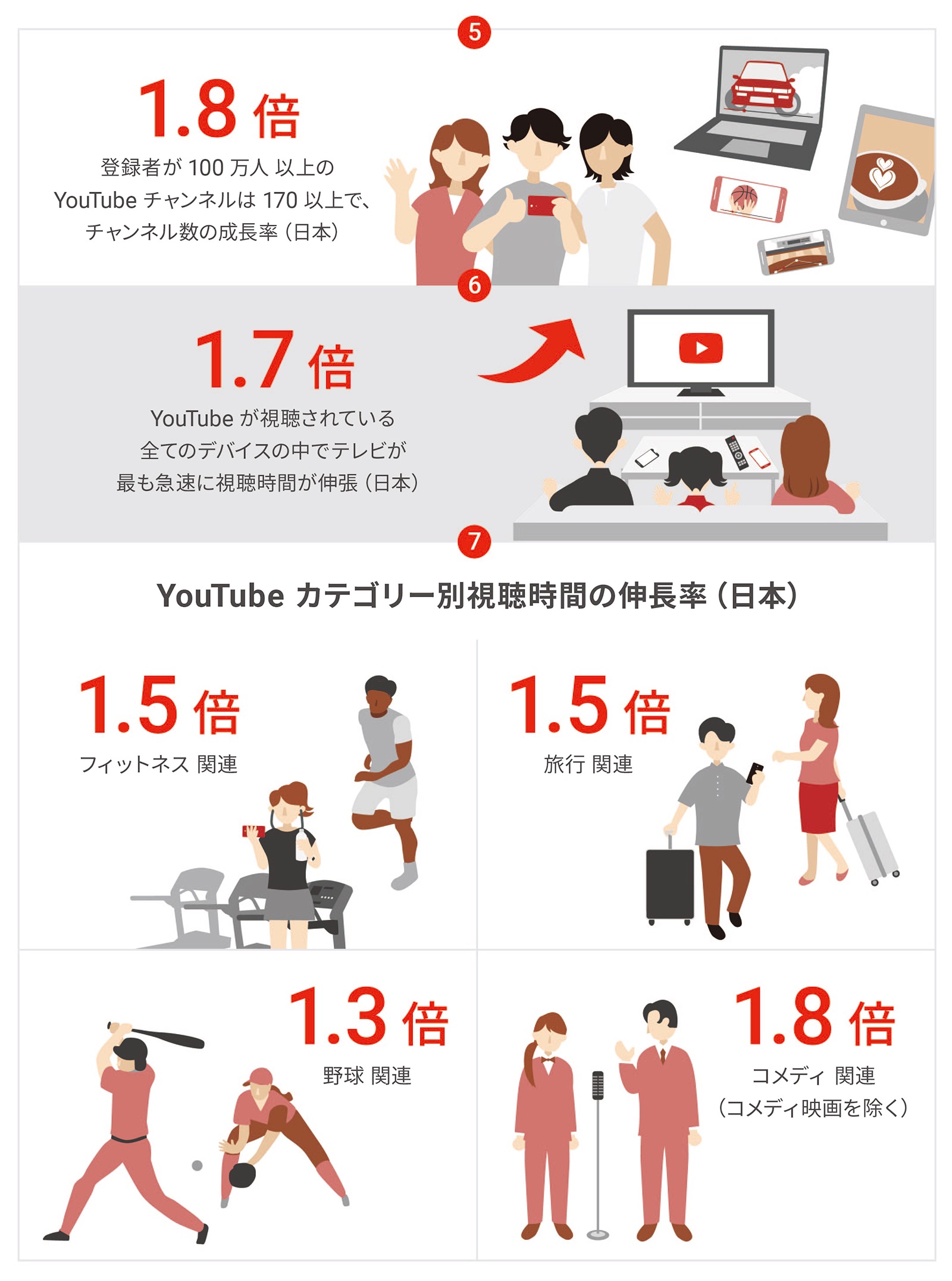 人はなぜ Youtube を見るのか 身近な娯楽 プチ挑戦 など 5 つの動機 19 年 Youtube ユーザーデータ Think With Google