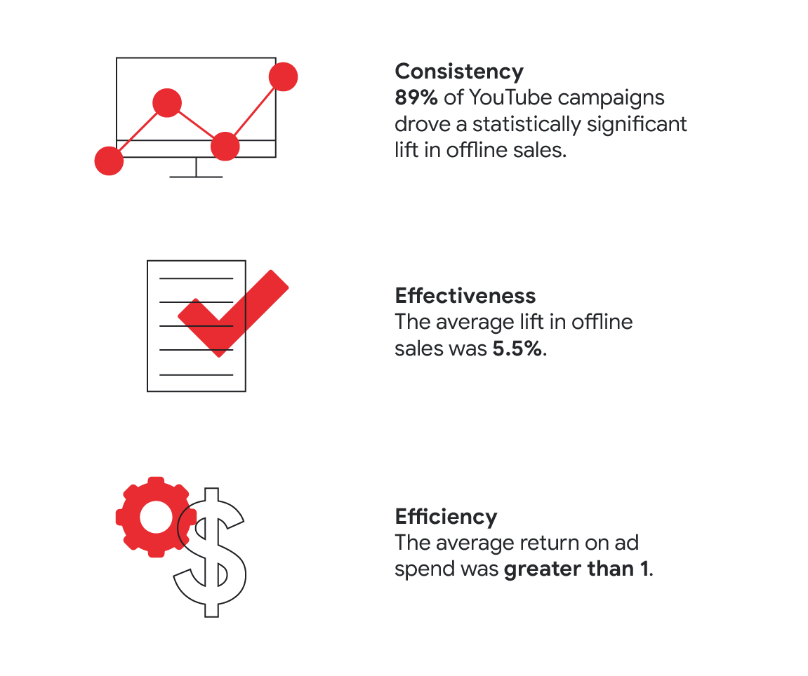 YT sales impact_Inline Nugget_Inline Nugget #1 (1).png