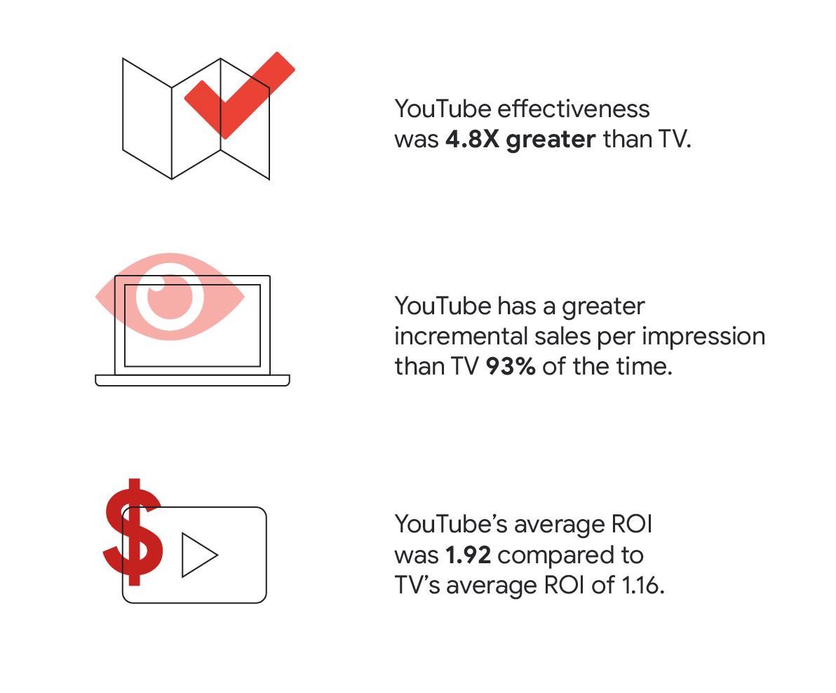 YT sales impact_Inline Nugget_Inline Nugget #3 (1).png