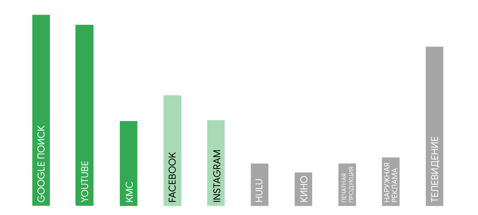 Линейчатая диаграмма показателей инкрементальности для платформ Google Поиска, YouTube, КМС, Facebook, Instagram, Hulu и других каналов, например кино, печатной продукции, наружной рекламы и телевидения. Наивысшие показатели у Поиска, YouTube и телевидени