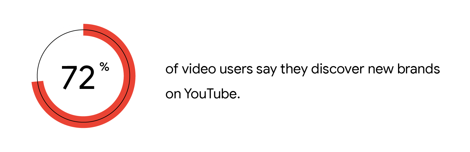 72% of video users say they discover new brands on YouTube.