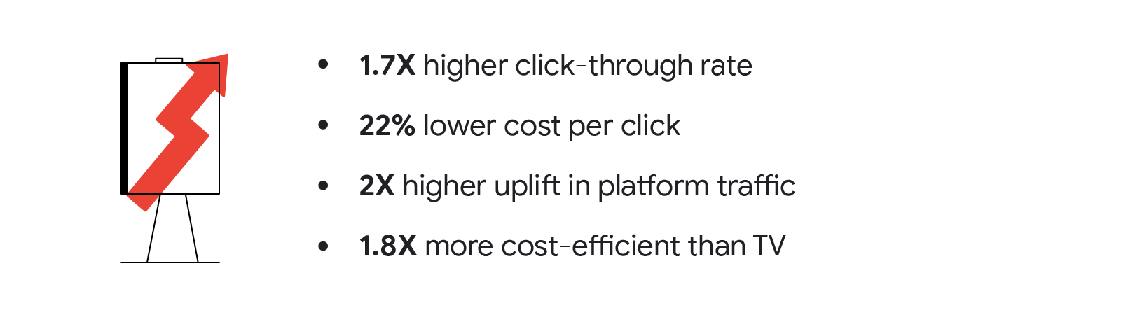 Blibli used YouTube advertising to tap into micro-moments and win the attention of high-intent audiences, achieving 1.7X higher click-through rate, 22% lower cost per click, 2X higher uplift in platform traffic, and 1.8X more cost-efficient than TV.
