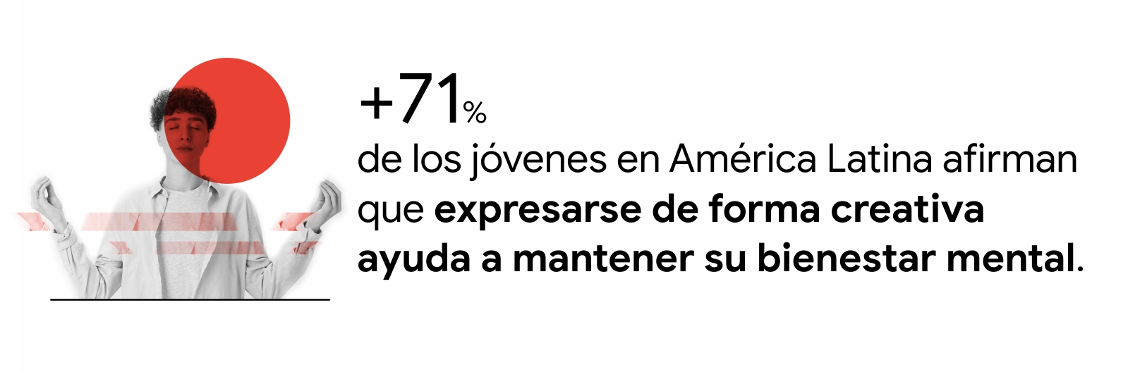 Un joven en posición de loto. Sobre él, un círculo rojo. La leyenda dice: 71% de los jóvenes en América Latina afirman que expresarse de forma creativa ayuda a mantener su bienestar mental.