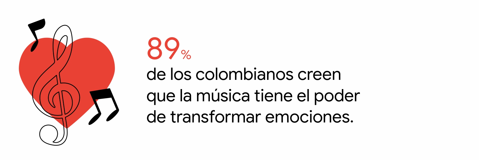 Un dibujo de un corazón en rojo con tres notas musicales. A la darecha, el insight: El 89% de los mexicanos y de los colombianos creen que la música tiene el poder de transformar emociones.