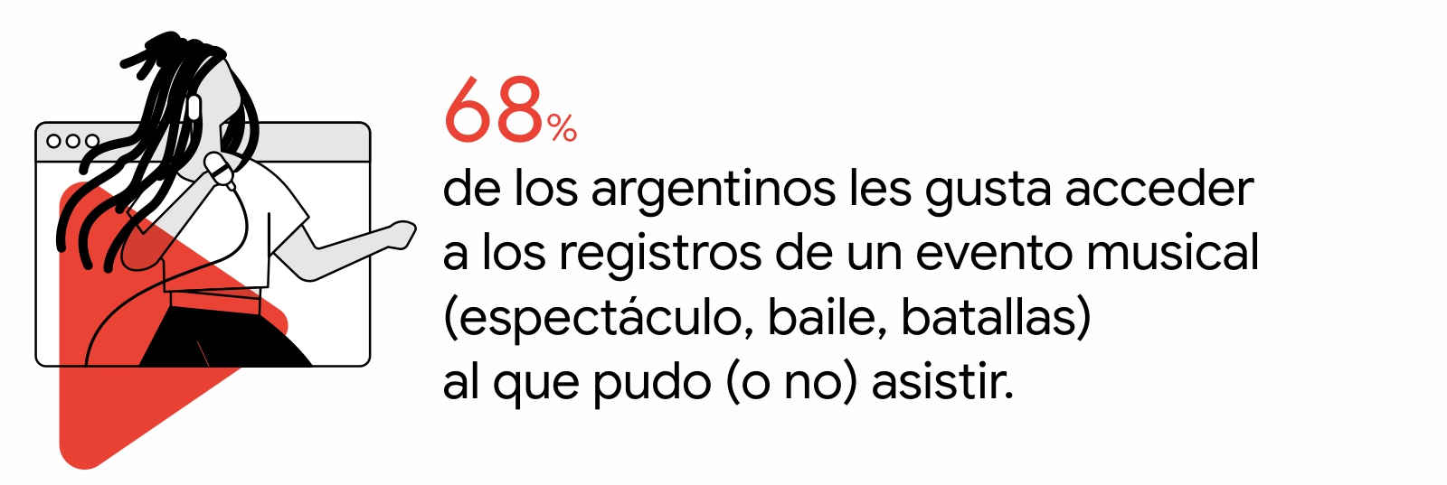 Una mujer con rastas canta sobre una pantalla y el logo de YouTube. A la derecha, el dato: Al 68% de los argentinos les gusta acceder a los registros de un evento musical (espectáculo, baile, batallas) al que pudo (o no) asistir.