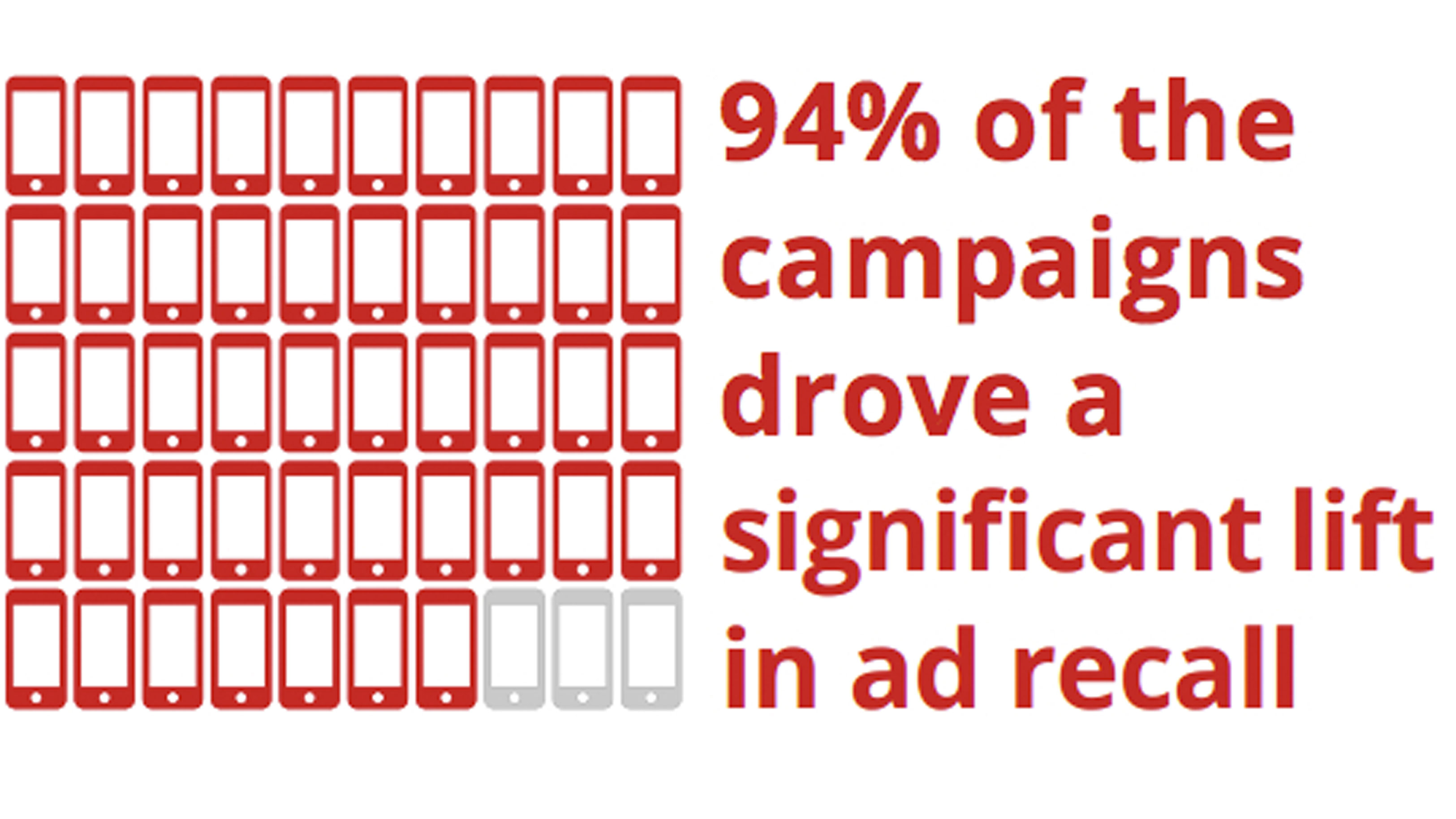 94 percent campaigns