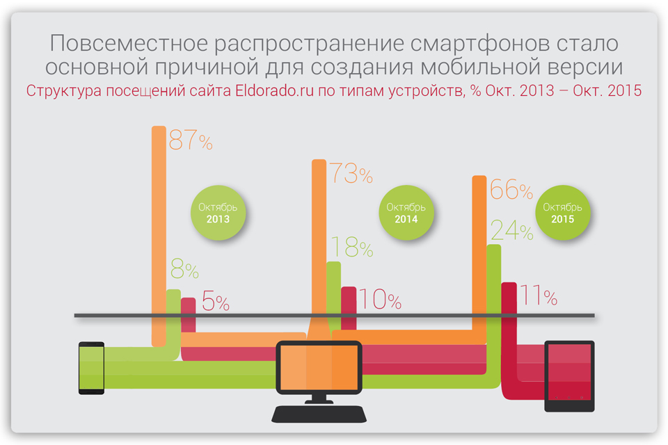 Сколько лет магазина. Распространенность смартфонов. Распространение смартфонов. 7. Распространенность смартфон.