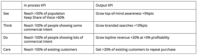 KPIs: An essential framework