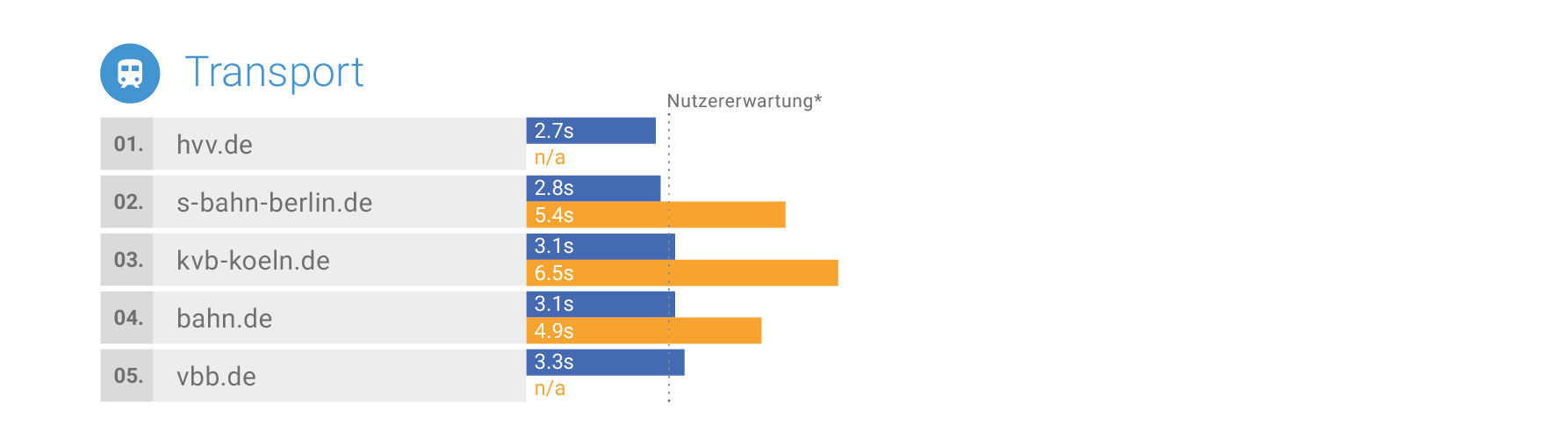 Mobile Marketing Association Germany und Google veröffentlichen "Mobile Speed Leaderboards" 12