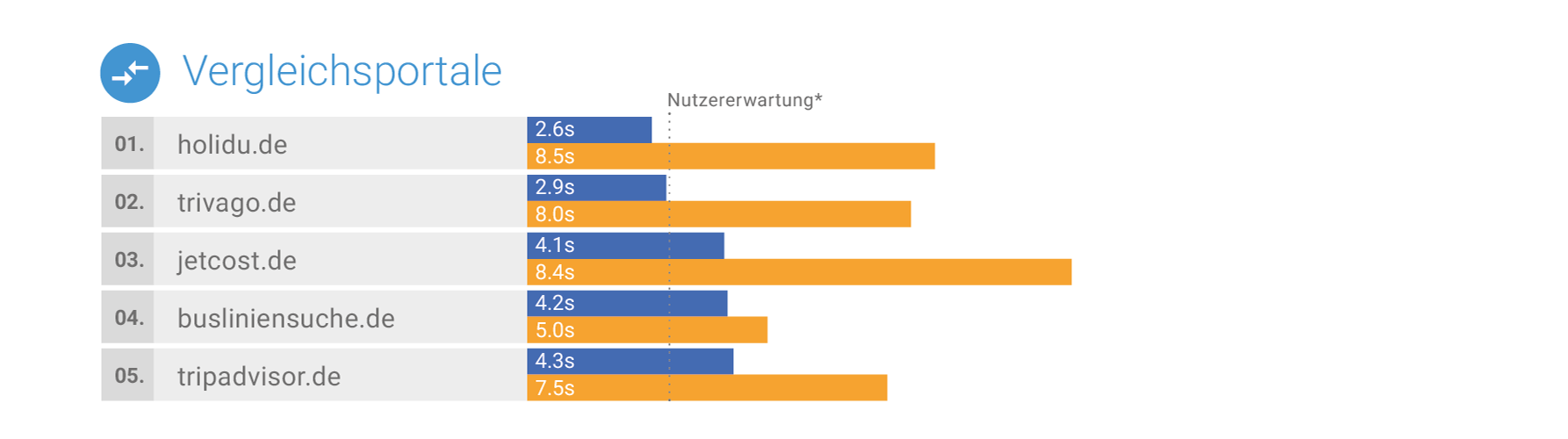 Mobile Marketing Association Germany und Google veröffentlichen "Mobile Speed Leaderboards" 10
