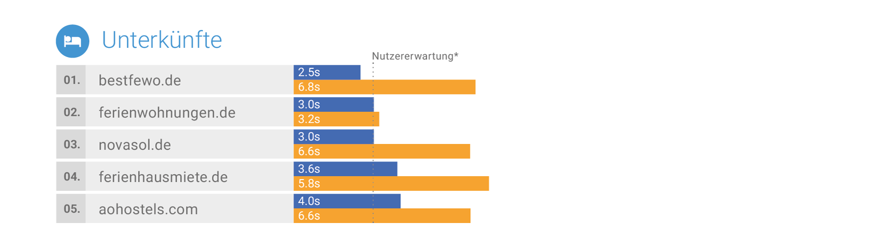 Mobile Marketing Association Germany und Google veröffentlichen "Mobile Speed Leaderboards" 9