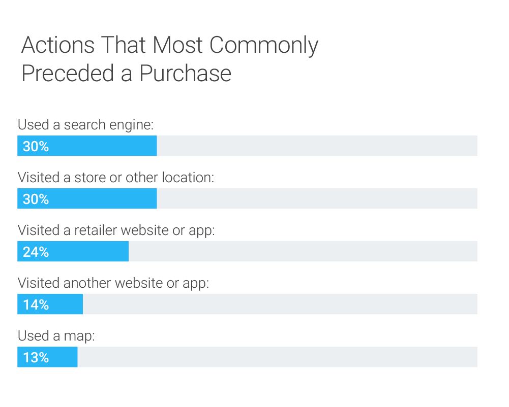 actions that most commonly