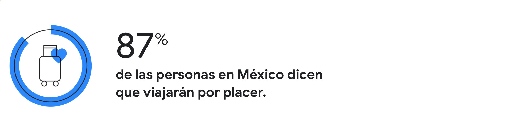 Una maleta con corazón. El 87% de las personas en México dicen que viajarán por placer.