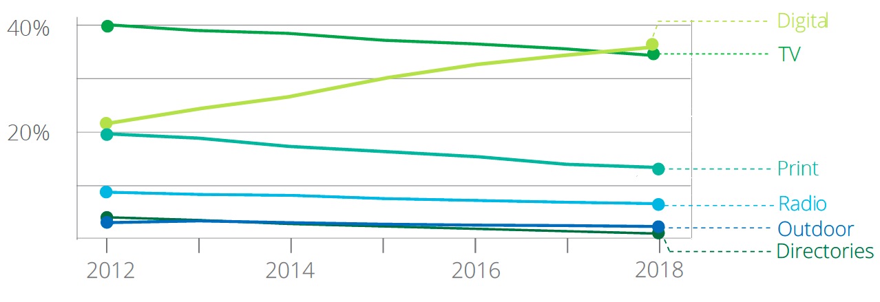 Evolution of TV: Reaching Audiences Across Screens