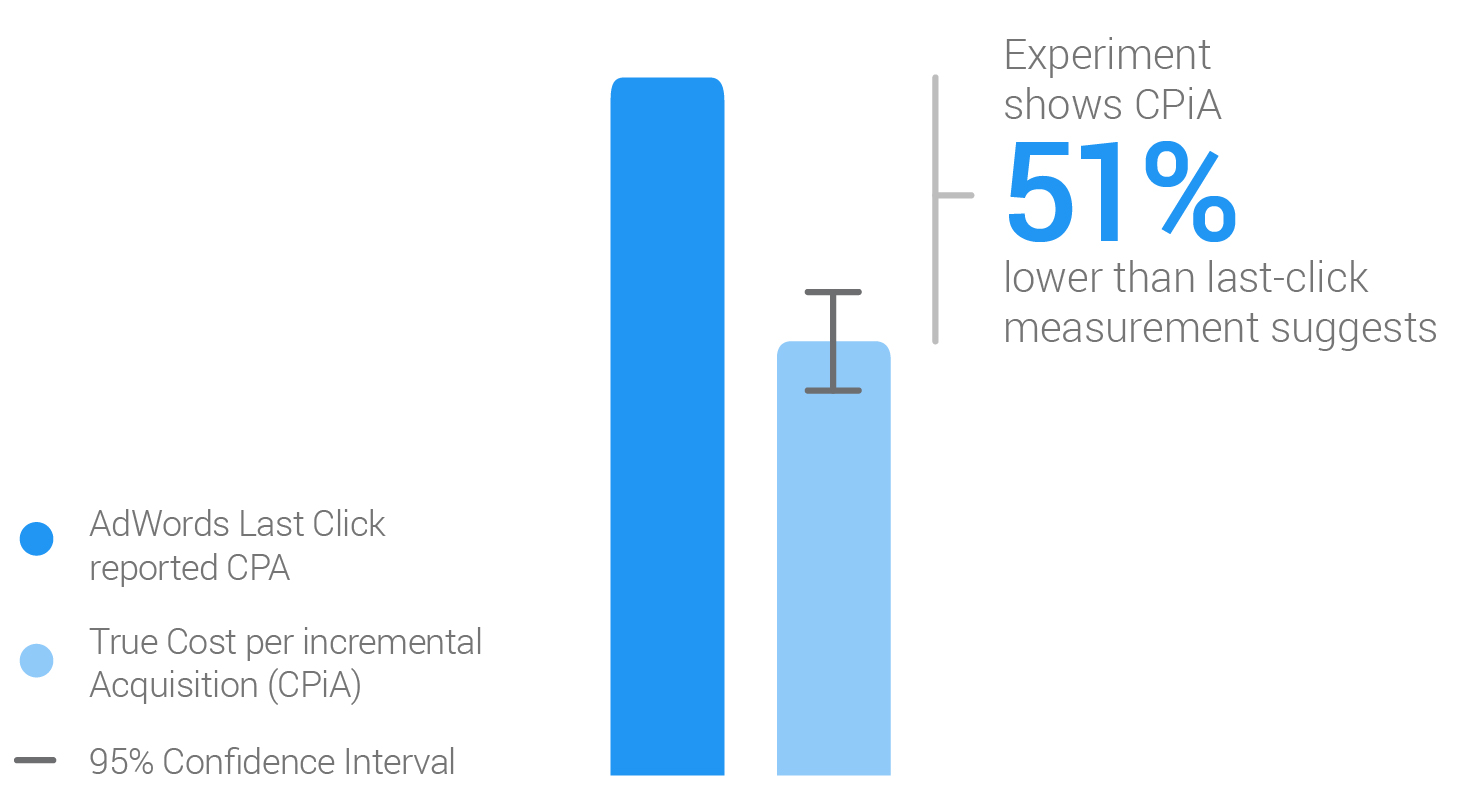 Adwords Truecost Experiment