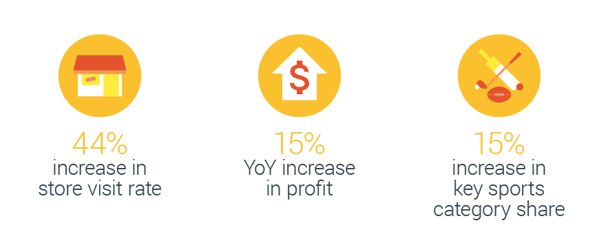 Aligning On Store Visit Conversions Helps Australias Rebel Optimise Its Ad Spend Nugget 2