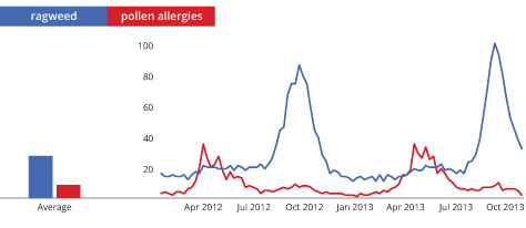 Allergy Relief How Marketers Can Help