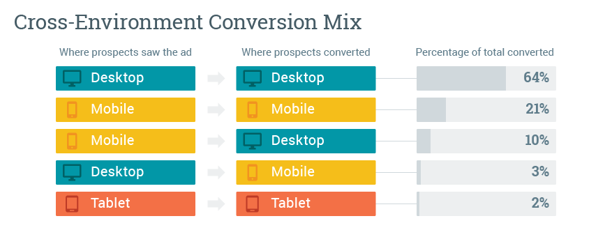Amex Canada Discovers More Mobile Driven Conversions Cross Device Measurement Nugget 1
