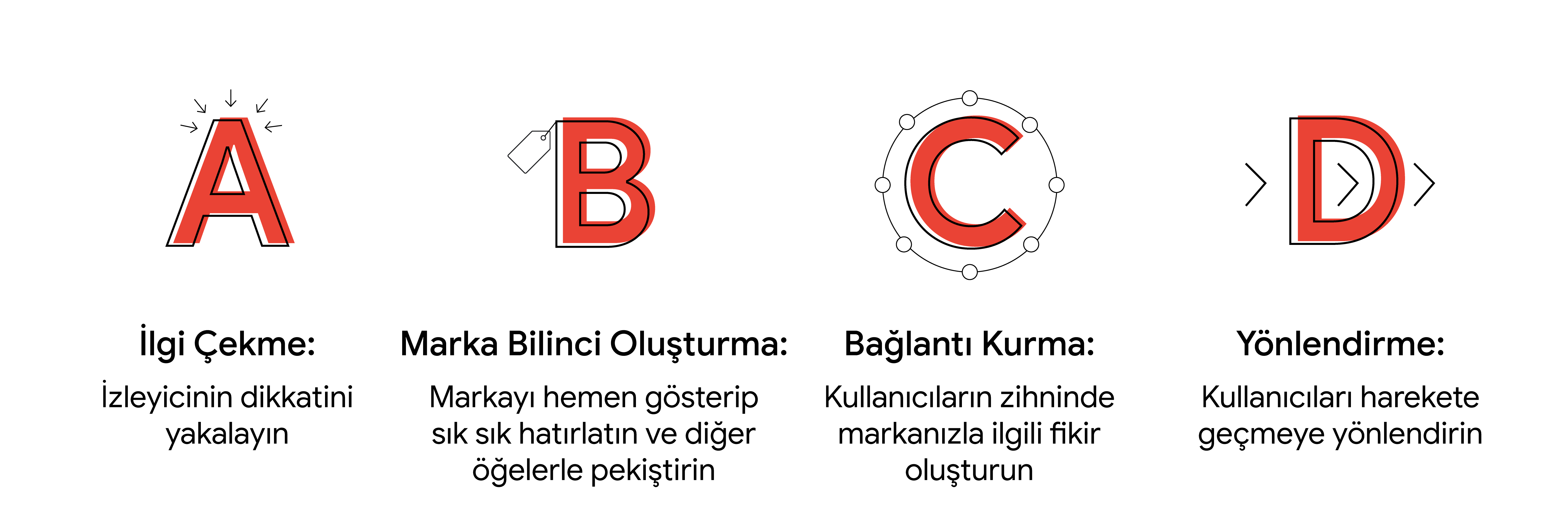 Soldan sağa 4 ABCD ilkesi, açıklamasıyla birlikte yer alıyor: "İlgi Çekme: İzleyicinin dikkatini yakalayın", "Marka Bilinci Oluşturma: Markayı hemen gösterip sık sık hatırlatın ve diğer öğelerle pekiştirin", "Bağlantı Kurma: Kullanıcıların zihninde markan