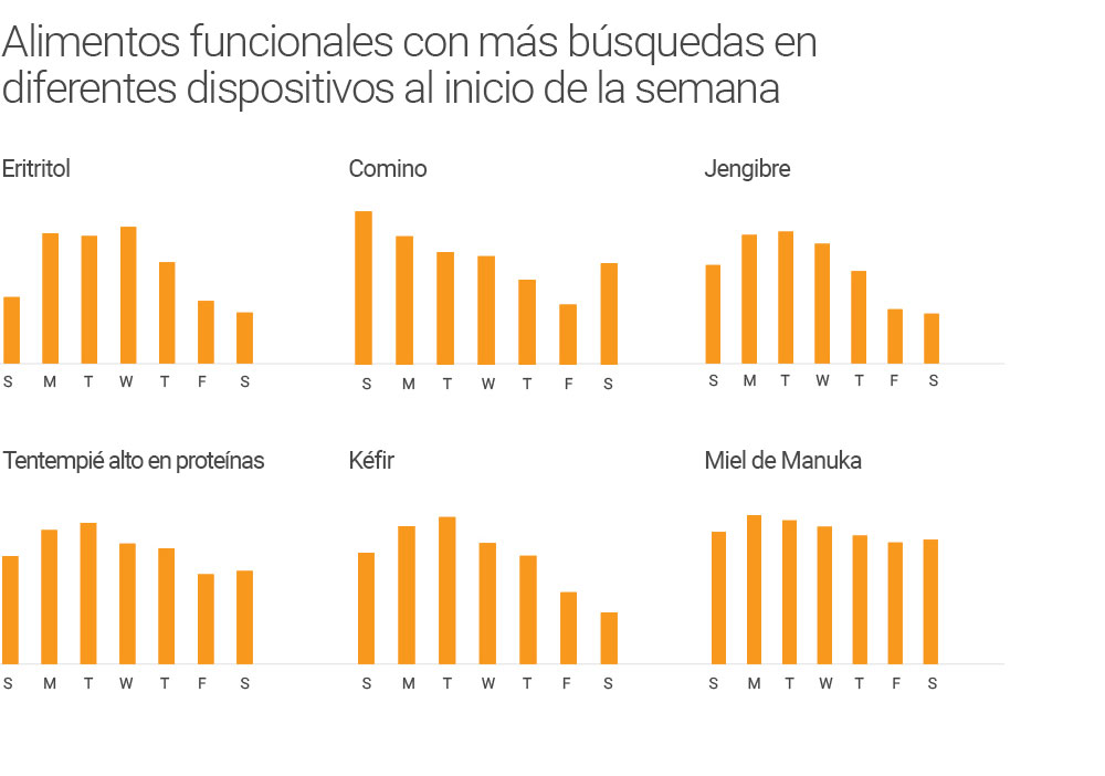 Tendencias alimentarias de 2016 en Google: el auge de los alimentos funcionales img3