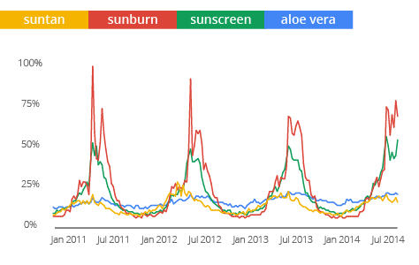 Bbq To Burns Summer Trends