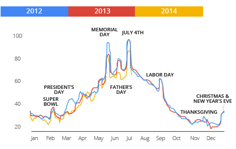 Bbq To Burns Summer Trends