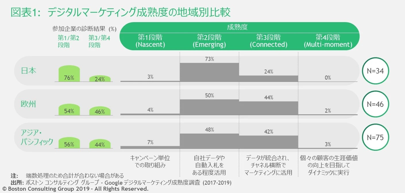 データを活用したマーケティング実現のポイントは「経営トップのコミットメント」「アジャイル(機敏)な組織」BCG調査より