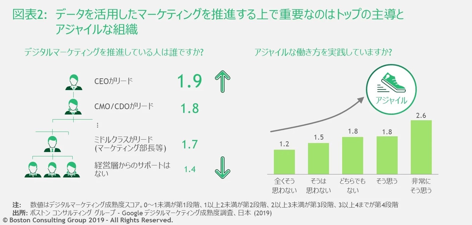 データを活用したマーケティング実現のポイントは「経営トップのコミットメント」「アジャイル(機敏)な組織」BCG調査より