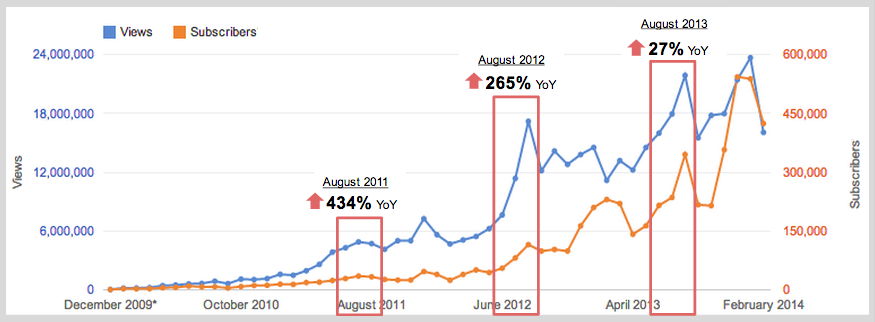 Visualizzazioni mensili e numero di iscritti di Bethany Mota - Risultati senza precedenti