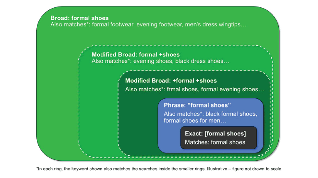 broad-match-modifier_products_lg