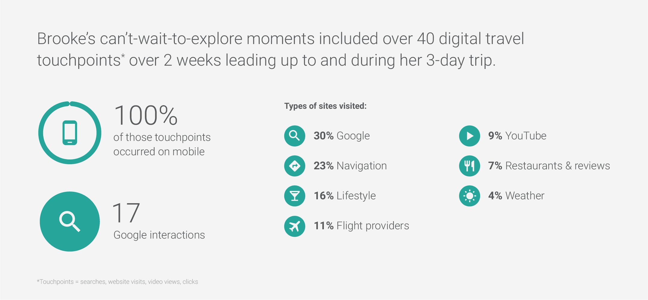 Brookes Explore Moment Touchpoints