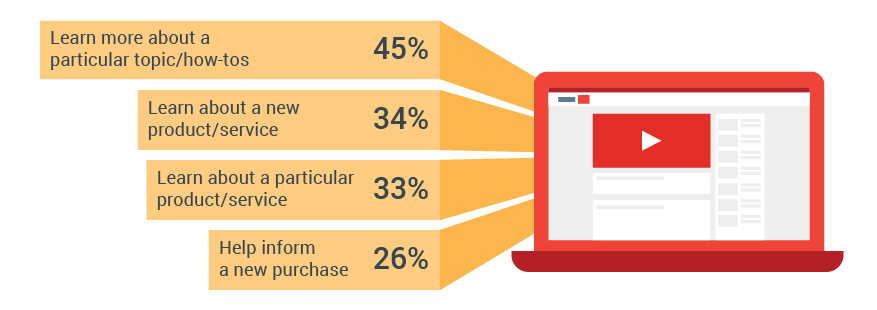Busy Canadian Moms Choose Youtube Latest Research Nugget 4