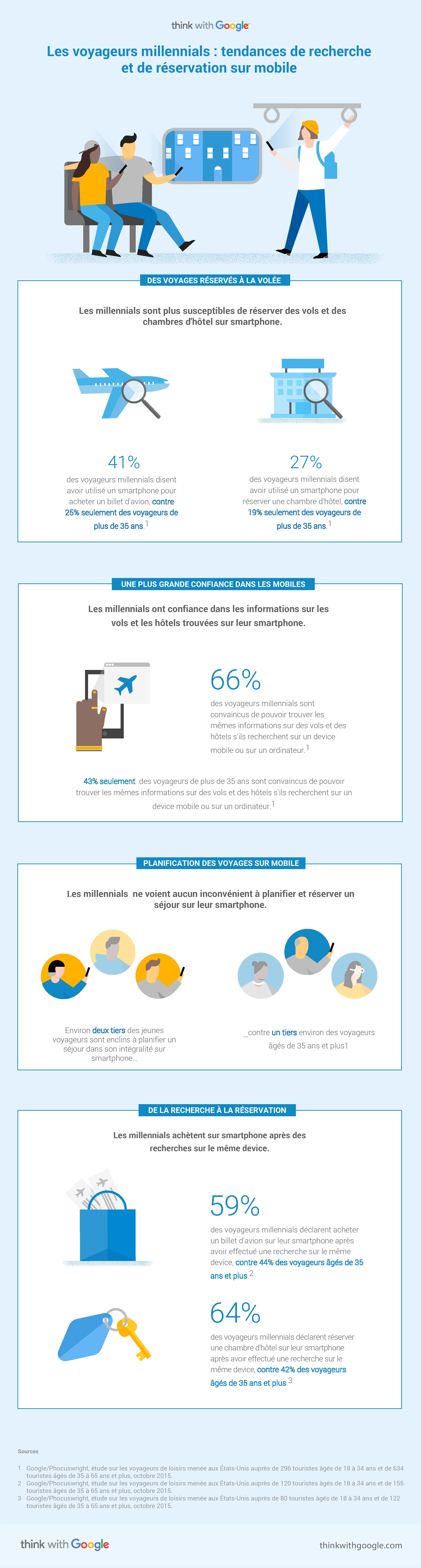 Infographie: les voyageurs millenials; tendance de recherche et de réservation sur mobile.