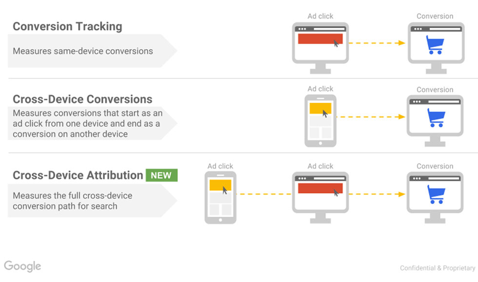New cross-device attribution reports and benchmarks inernal 1
