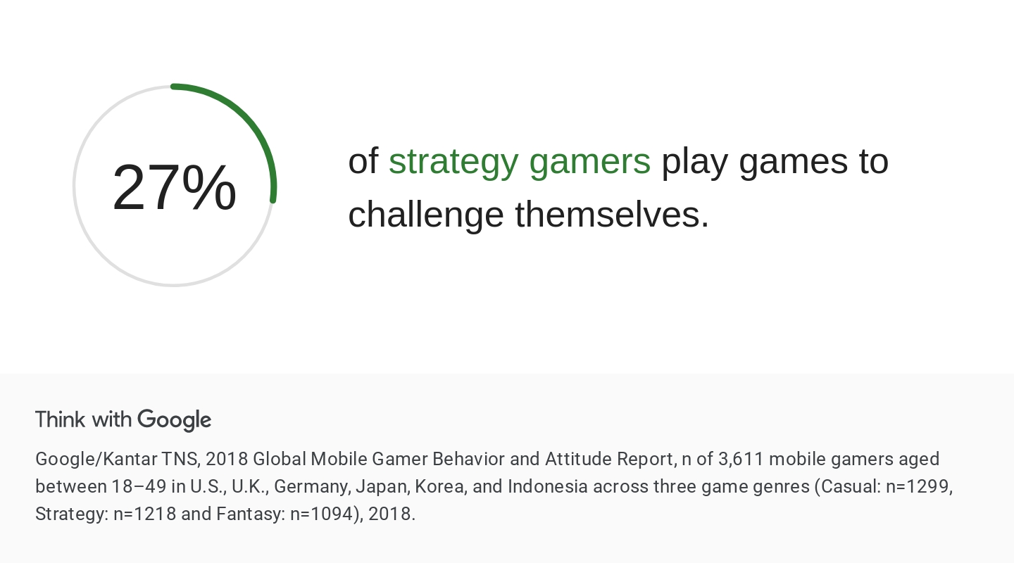 Data snapshot: Gaming content on  - Think with Google