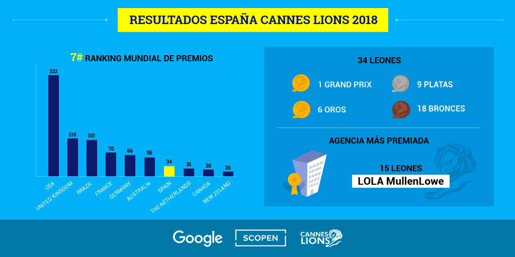 premios españoles en cannes 2018