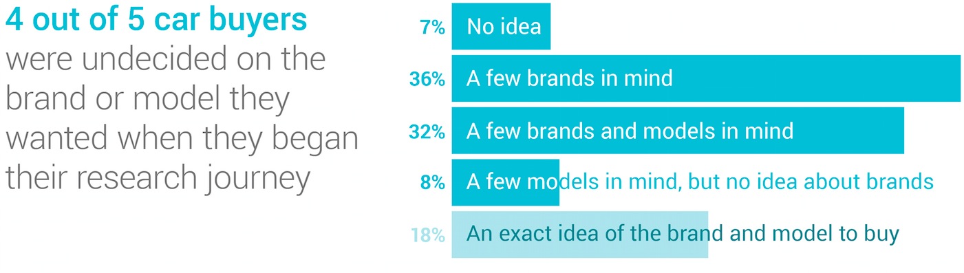 Car Buyers Undecided At Beginning Or Purchase Journey