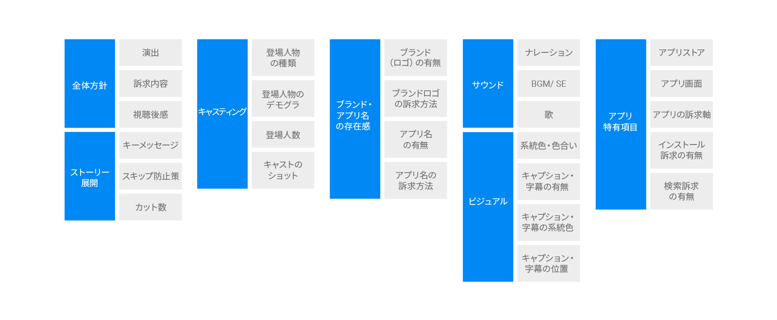 アプリ インストールにつながる動画クリエイティブ