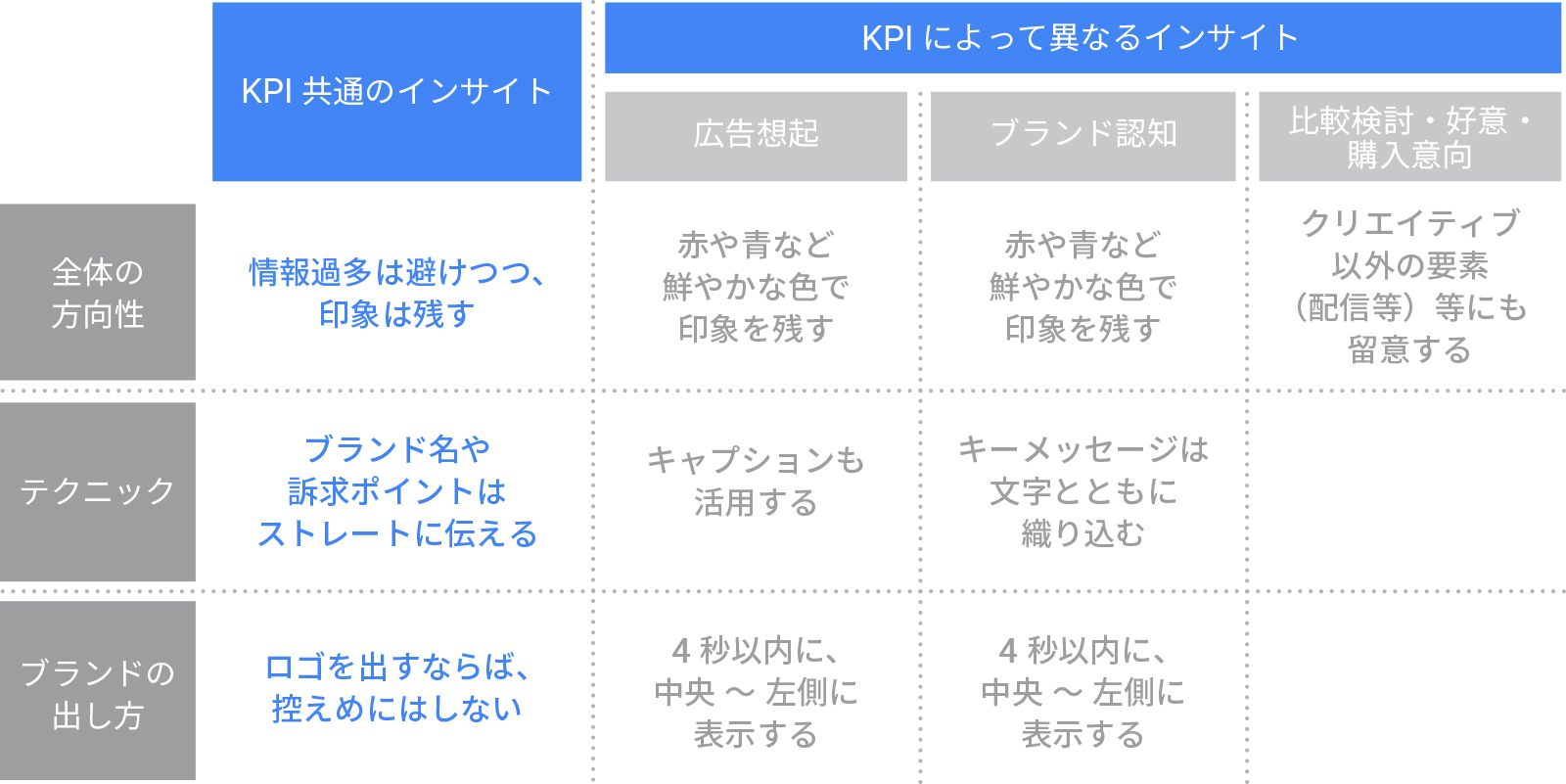 Youtube 動画広告クリエイティブの科学 データ分析から見る効果的なクリエイティブ