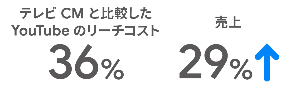 日本生命保険相互株式会社 「20 代男女へのリーチコストの削減と興味喚起を促進」