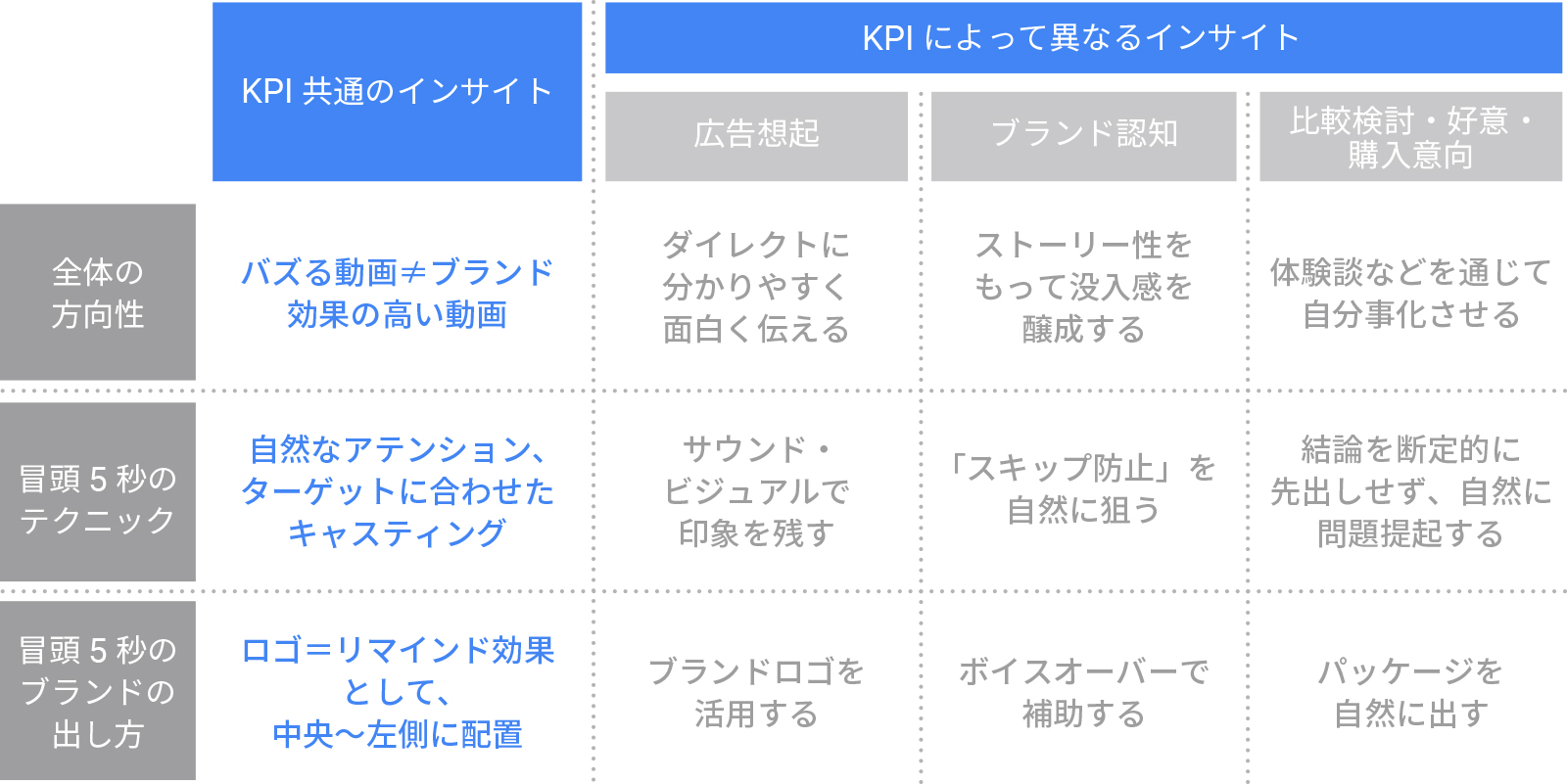 TrueViewインストリーム広告の分析結果(要約)